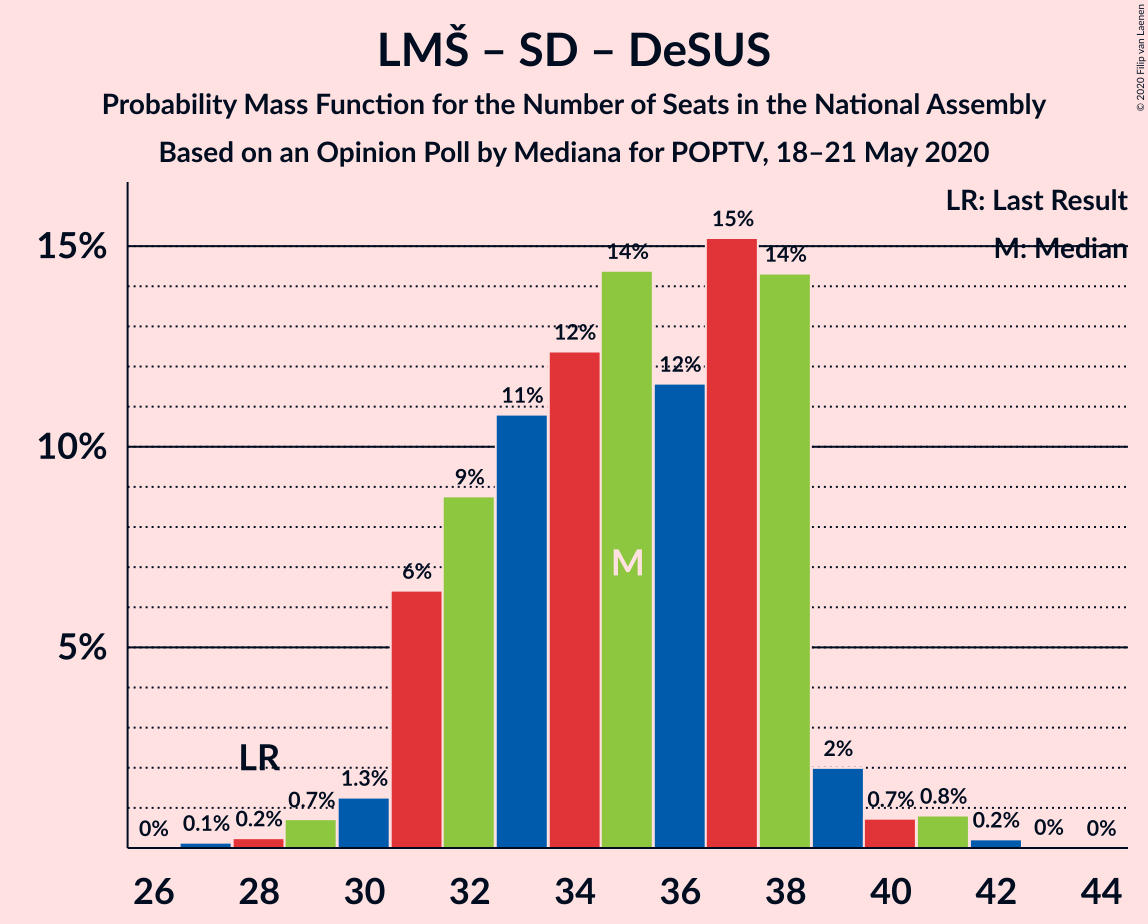 Graph with seats probability mass function not yet produced