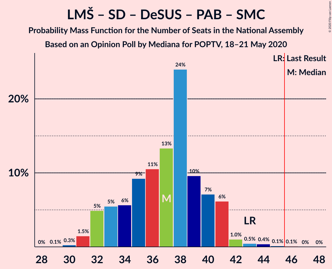 Graph with seats probability mass function not yet produced