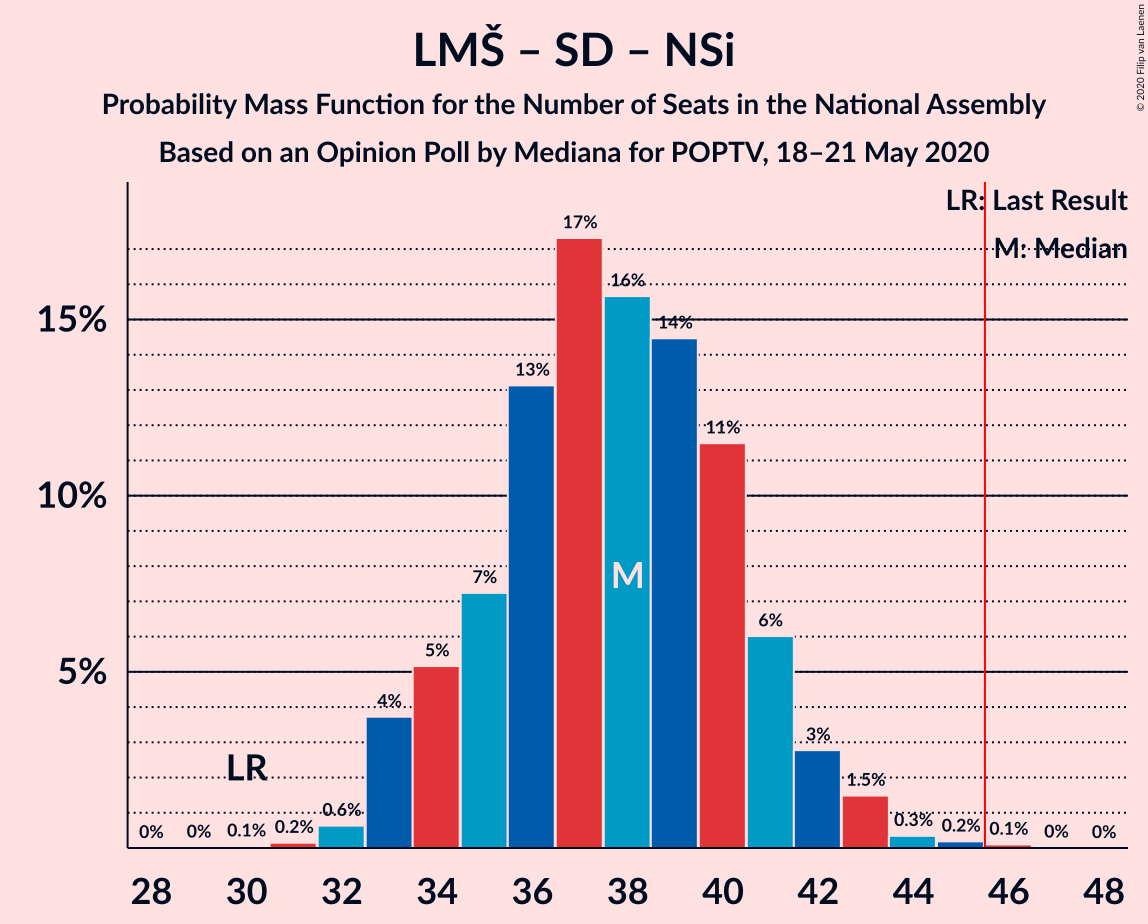 Graph with seats probability mass function not yet produced