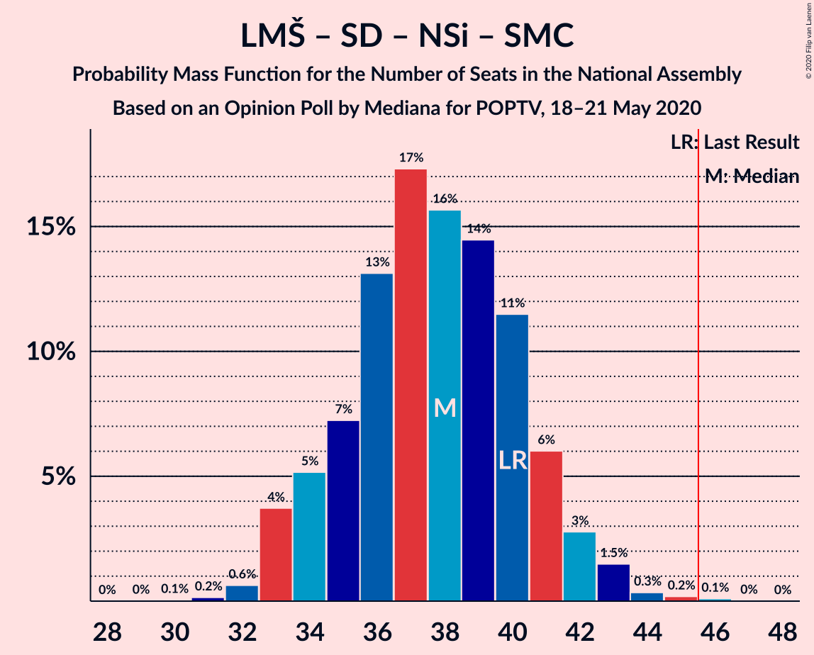 Graph with seats probability mass function not yet produced