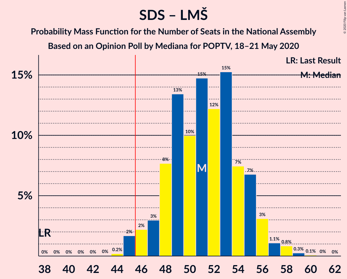 Graph with seats probability mass function not yet produced