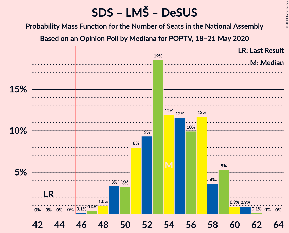 Graph with seats probability mass function not yet produced