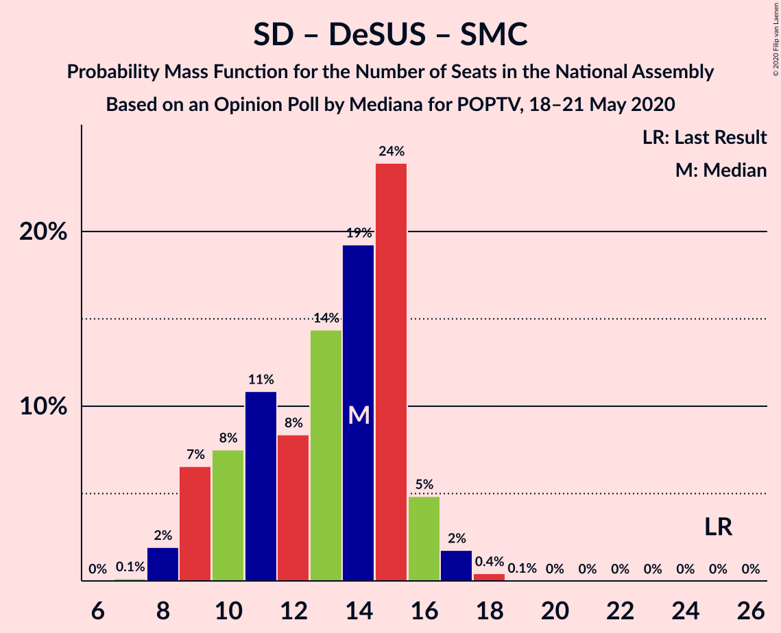 Graph with seats probability mass function not yet produced