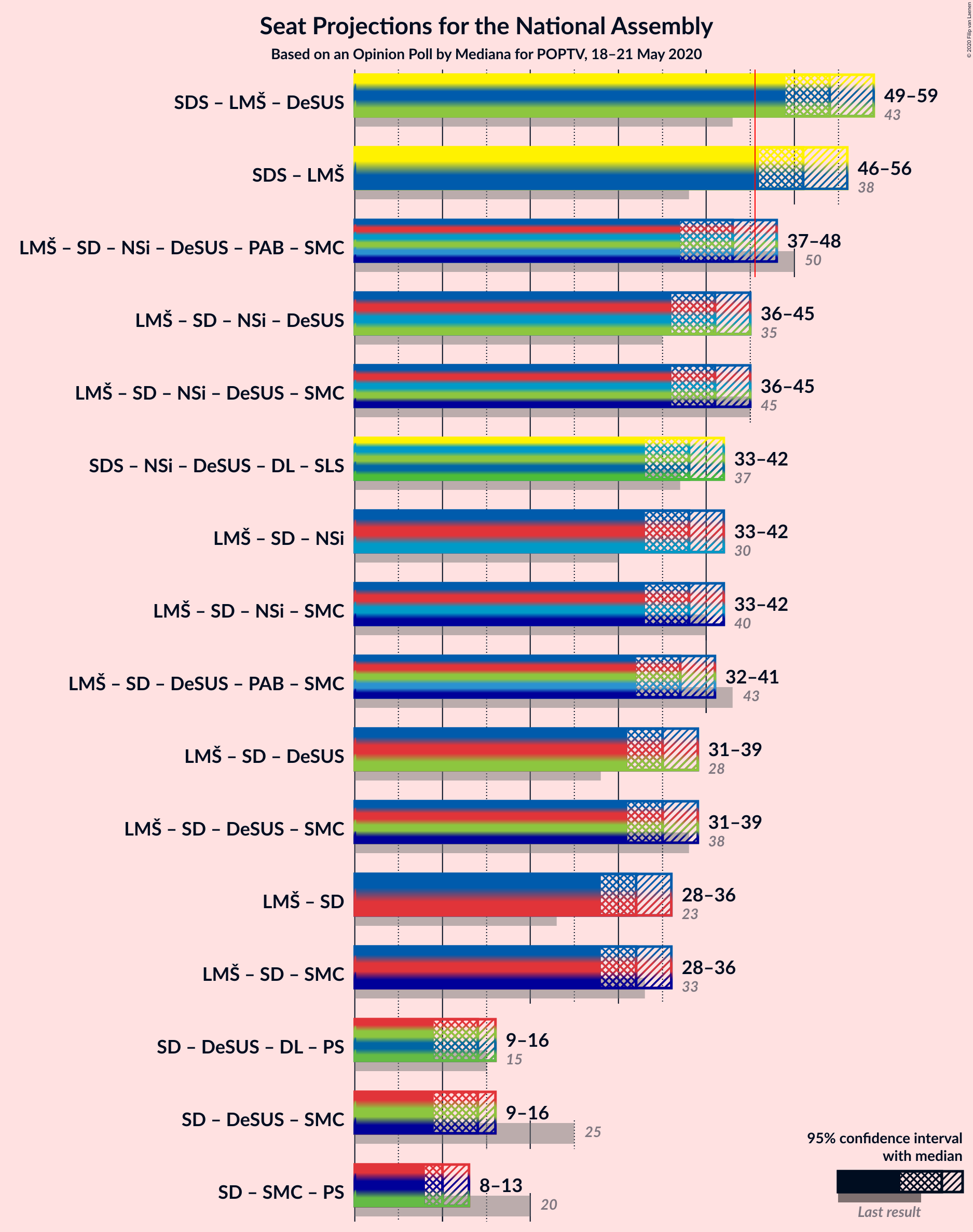 Graph with coalitions seats not yet produced