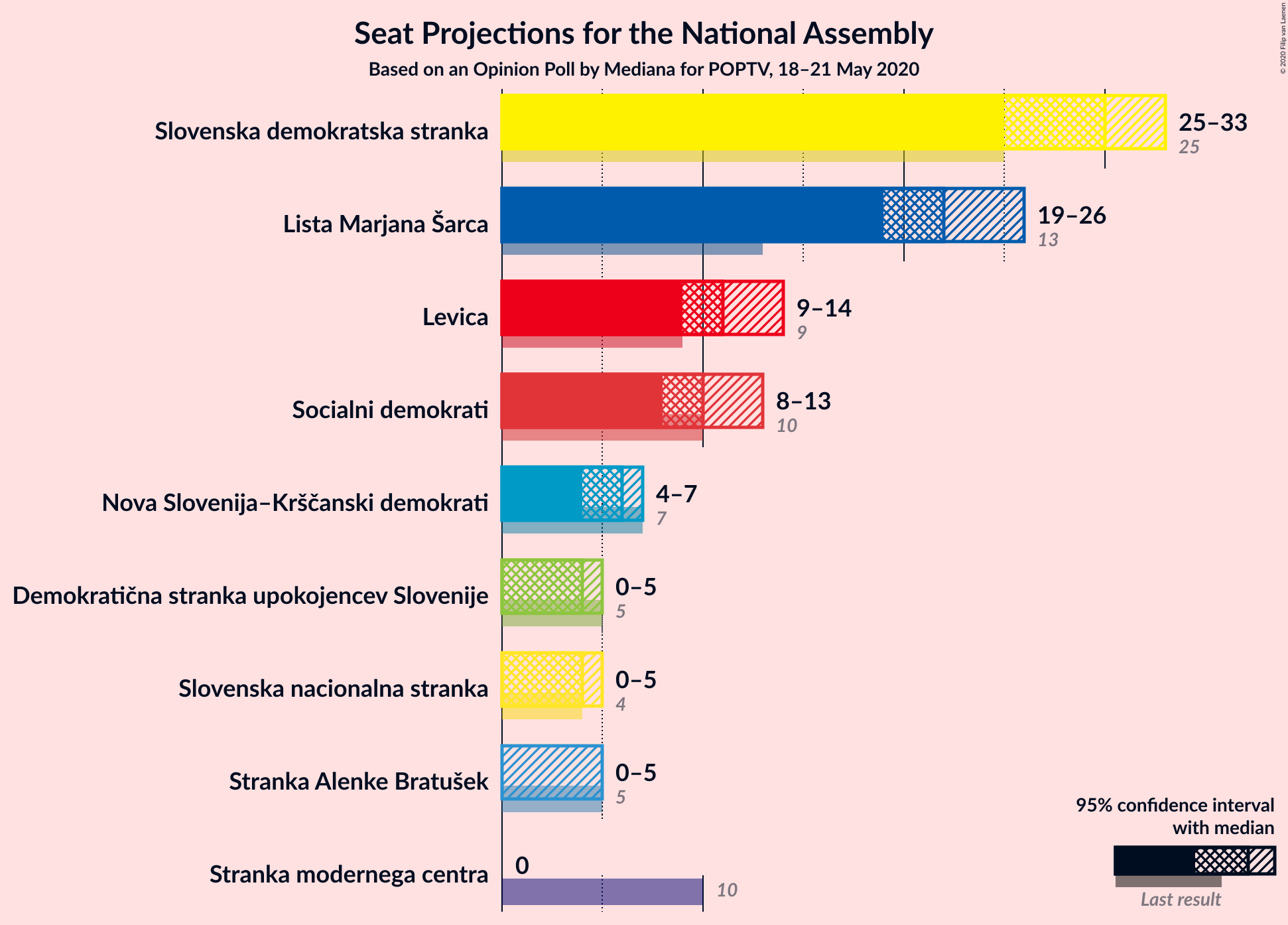 Graph with seats not yet produced