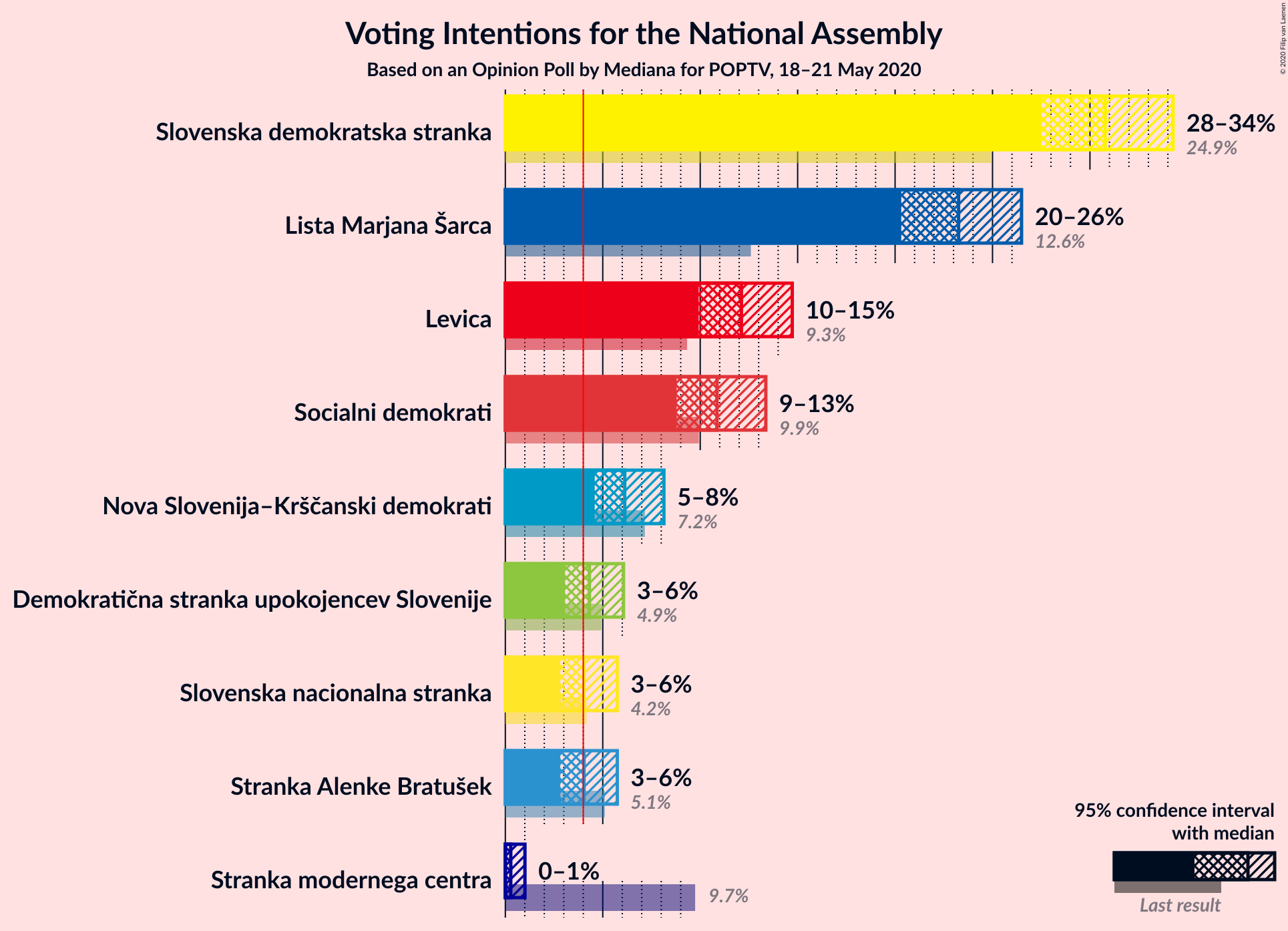 Graph with voting intentions not yet produced