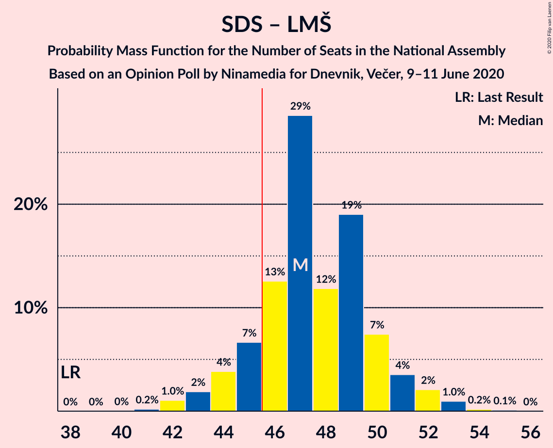 Graph with seats probability mass function not yet produced