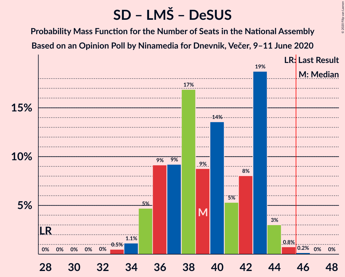 Graph with seats probability mass function not yet produced