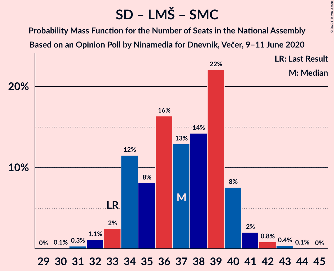 Graph with seats probability mass function not yet produced