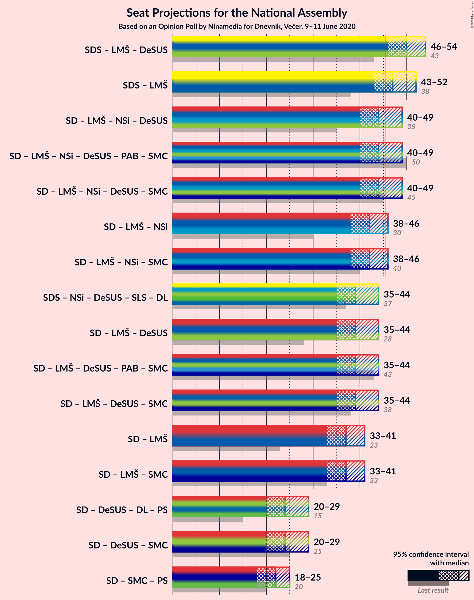 Graph with coalitions seats not yet produced