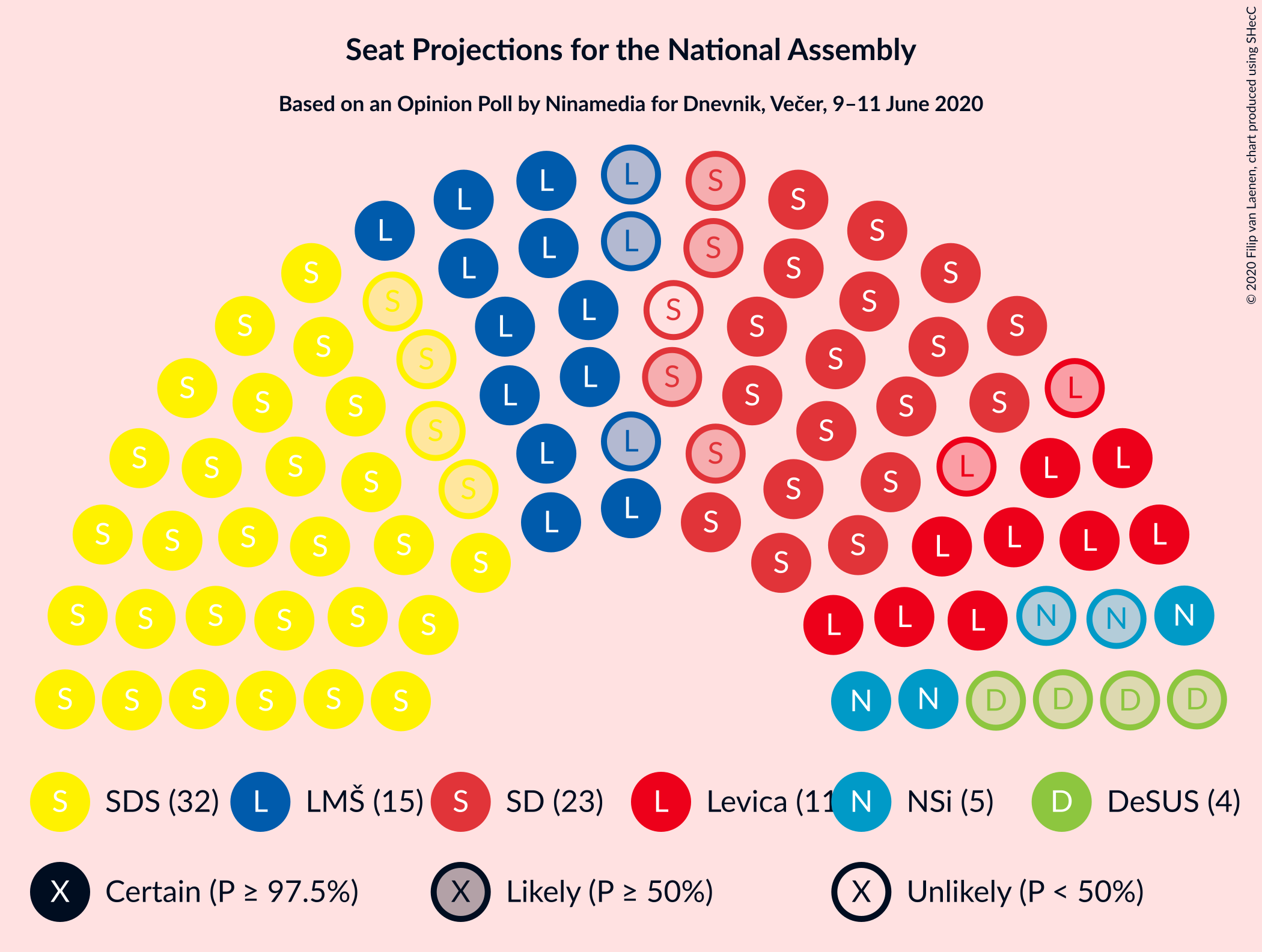 Graph with seating plan not yet produced