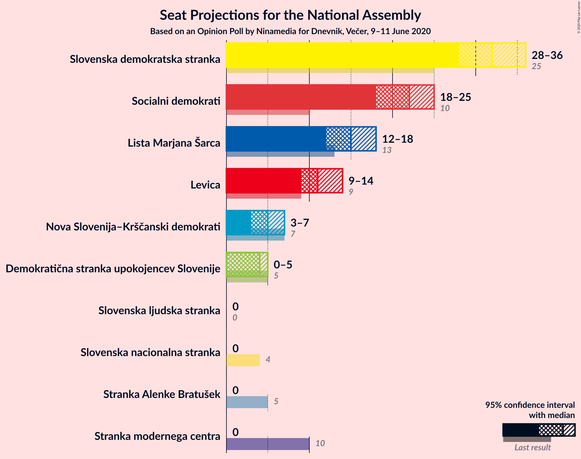 Graph with seats not yet produced