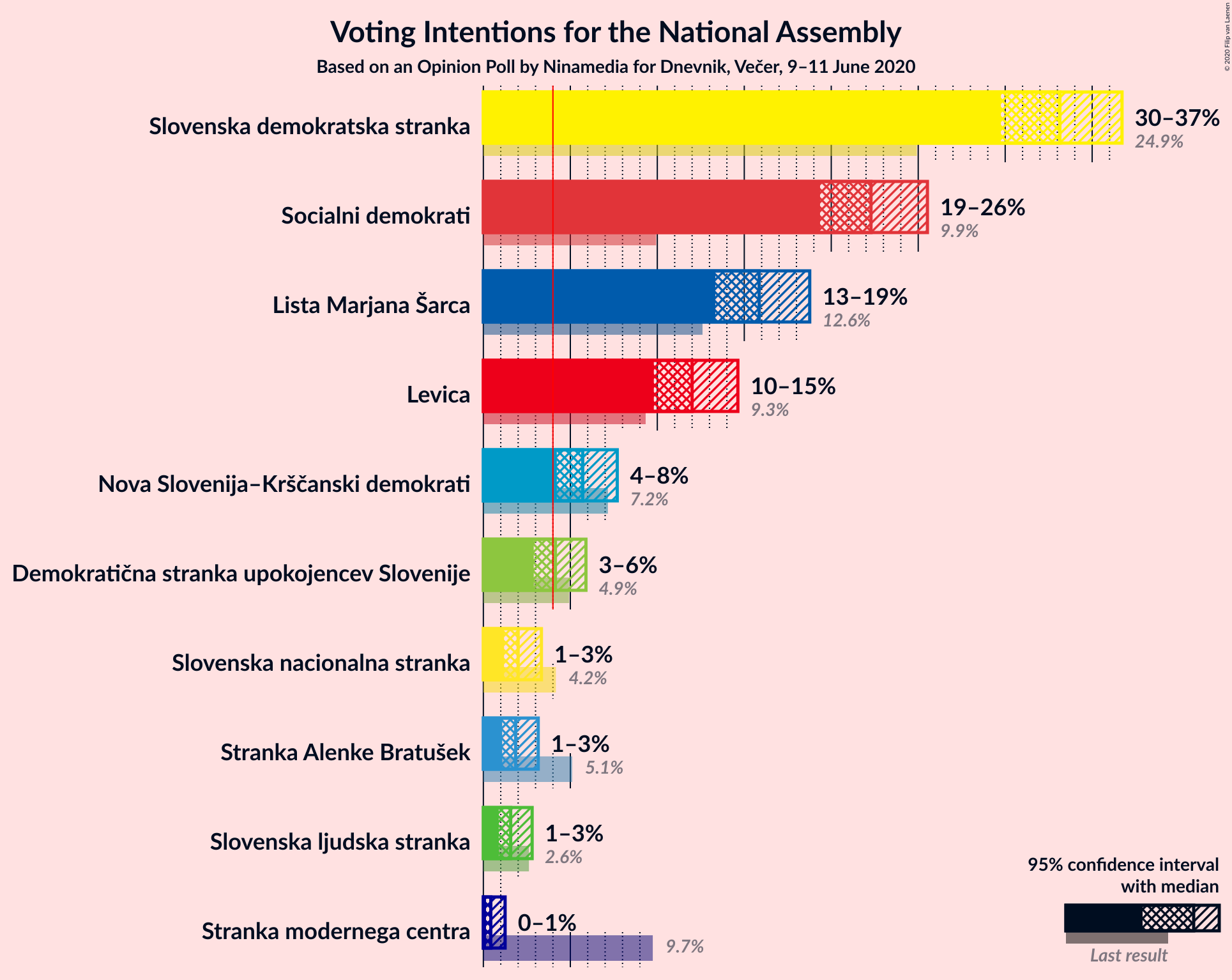 Graph with voting intentions not yet produced