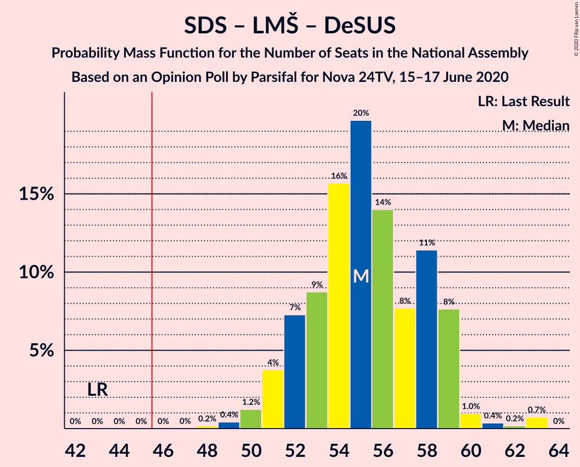 Graph with seats probability mass function not yet produced