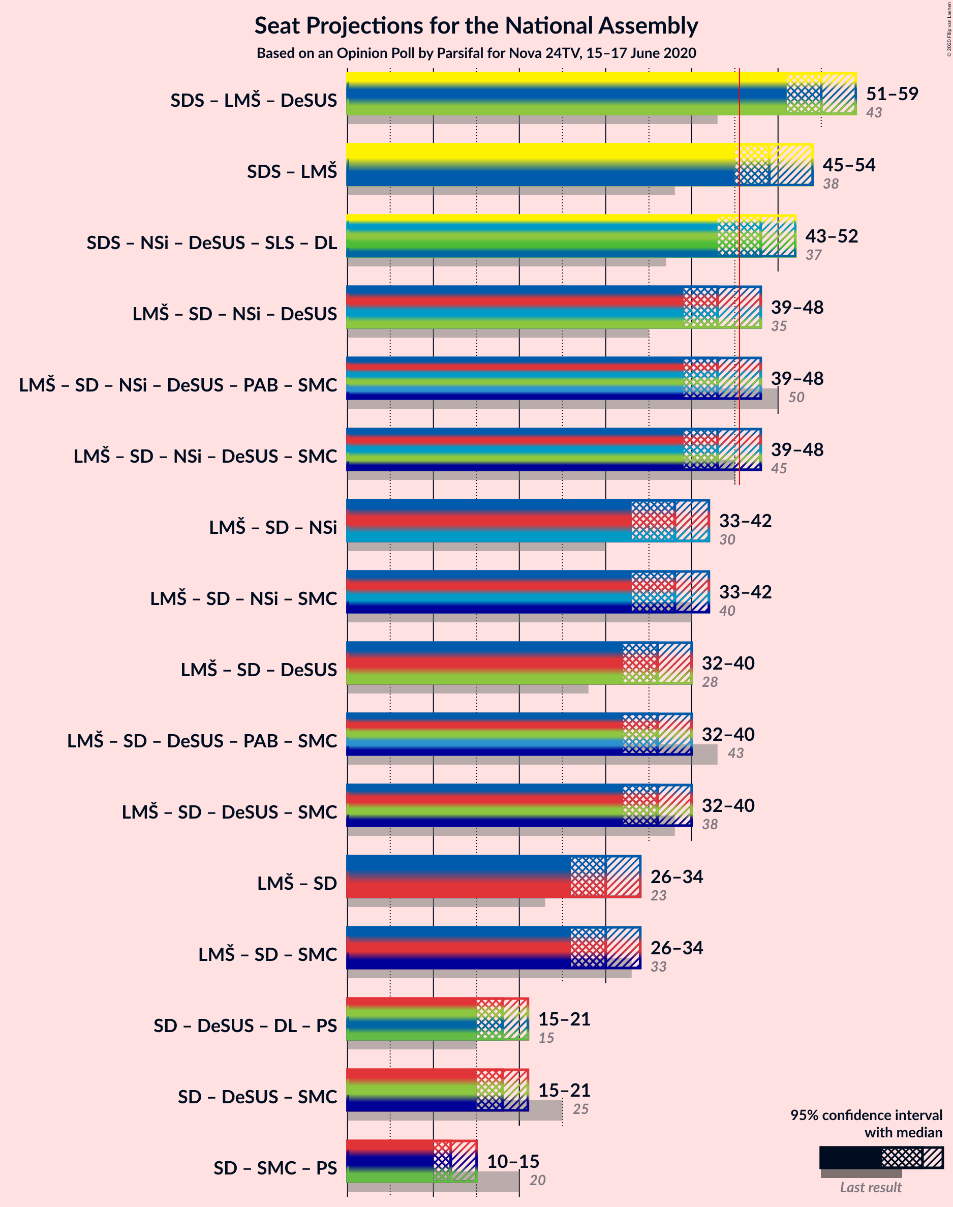 Graph with coalitions seats not yet produced