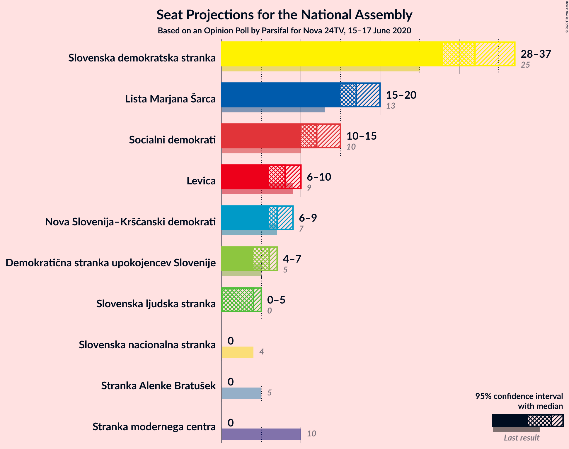 Graph with seats not yet produced