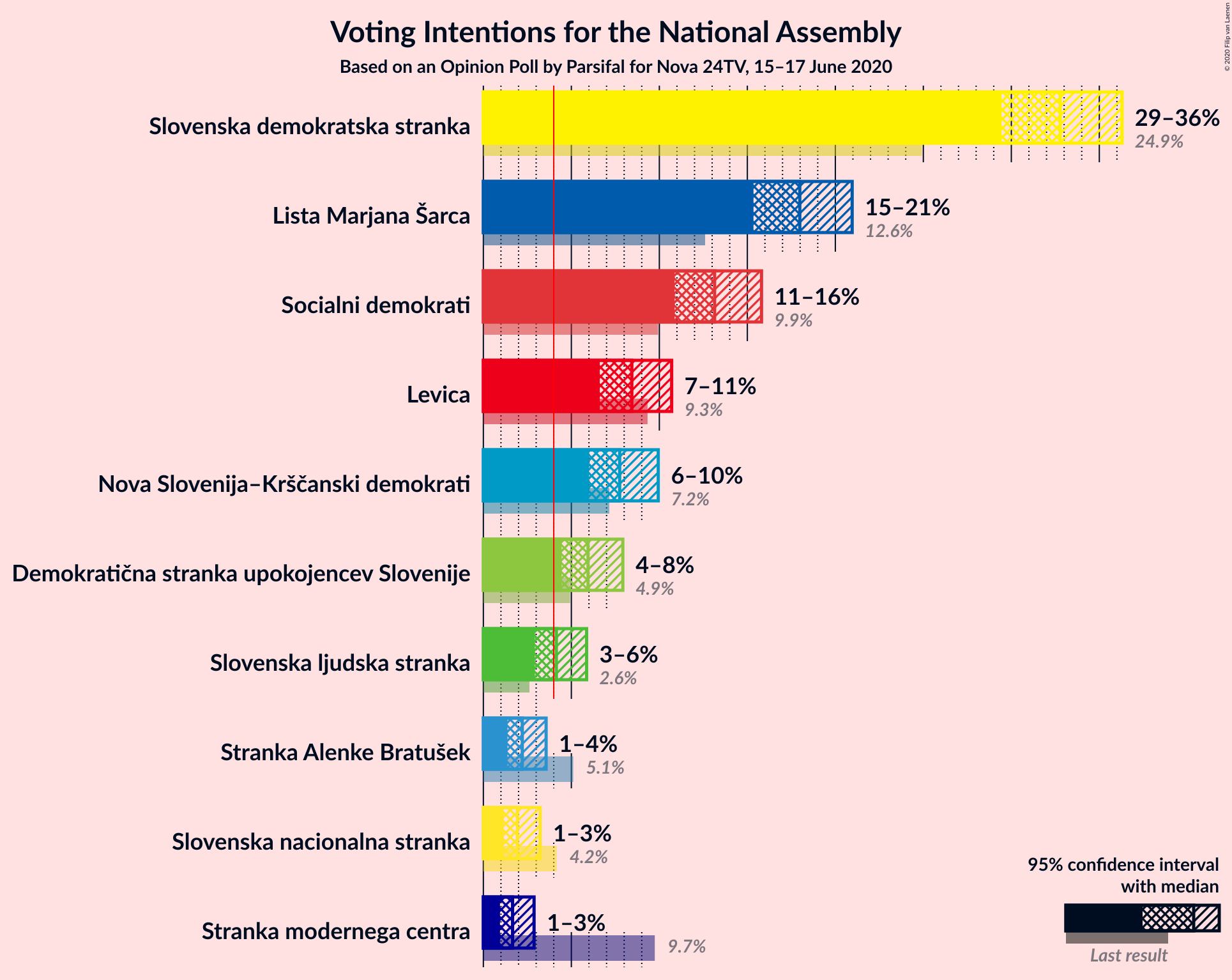 Graph with voting intentions not yet produced