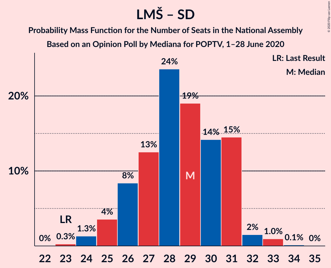 Graph with seats probability mass function not yet produced