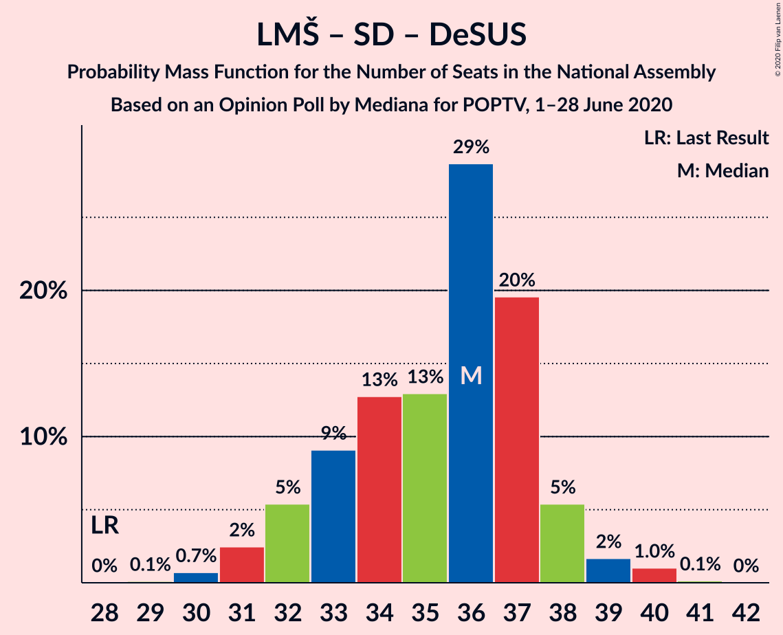 Graph with seats probability mass function not yet produced