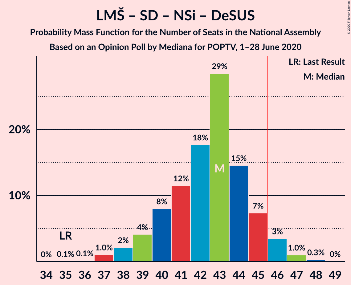 Graph with seats probability mass function not yet produced