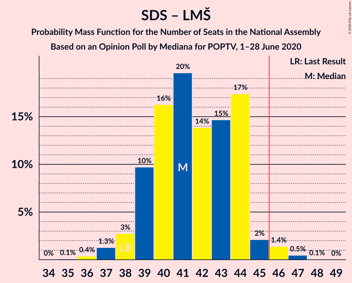 Graph with seats probability mass function not yet produced