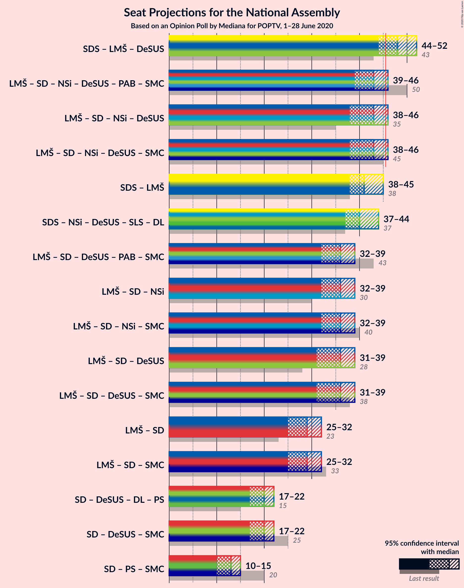 Graph with coalitions seats not yet produced