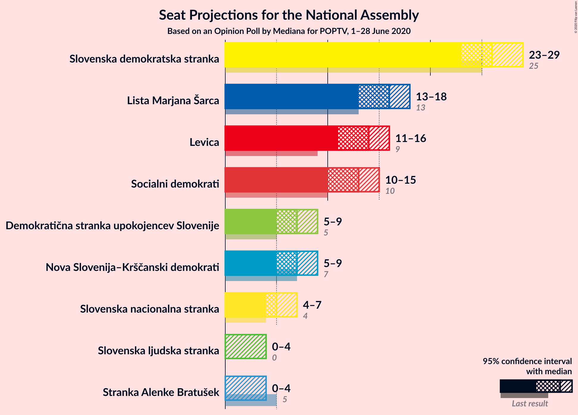 Graph with seats not yet produced