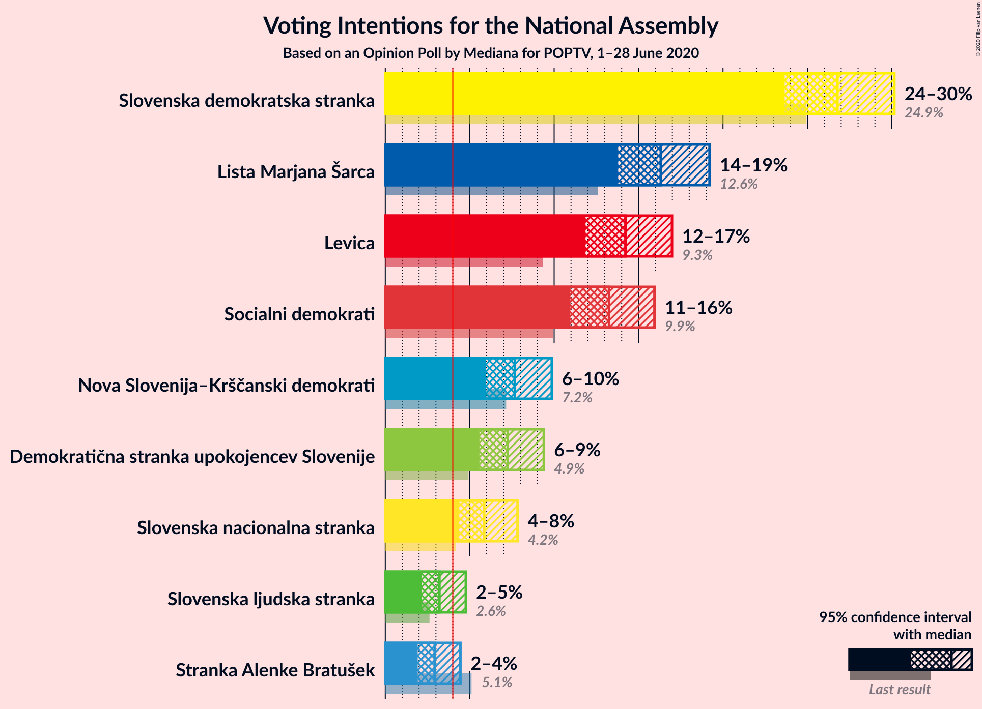 Graph with voting intentions not yet produced