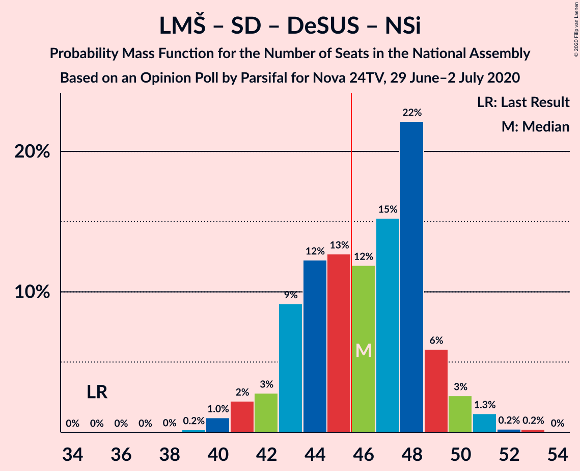 Graph with seats probability mass function not yet produced