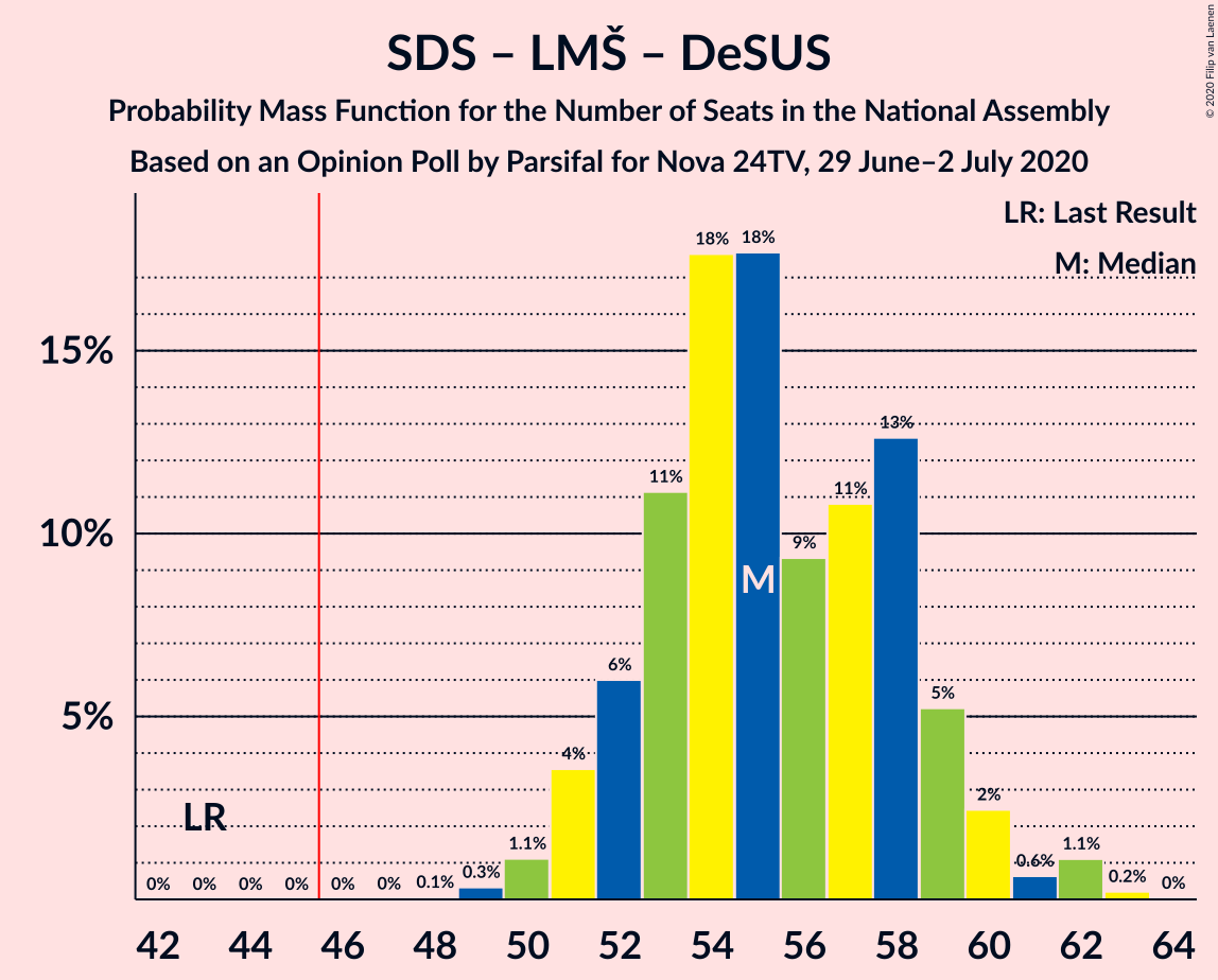 Graph with seats probability mass function not yet produced