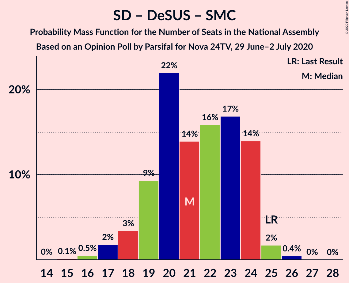 Graph with seats probability mass function not yet produced