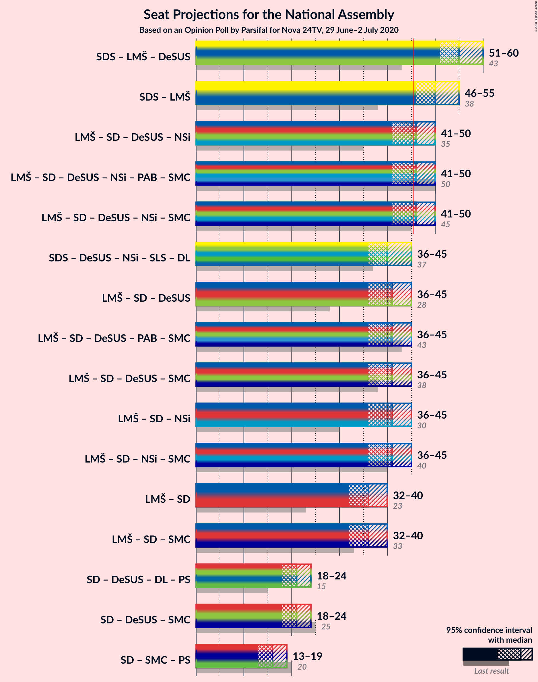 Graph with coalitions seats not yet produced