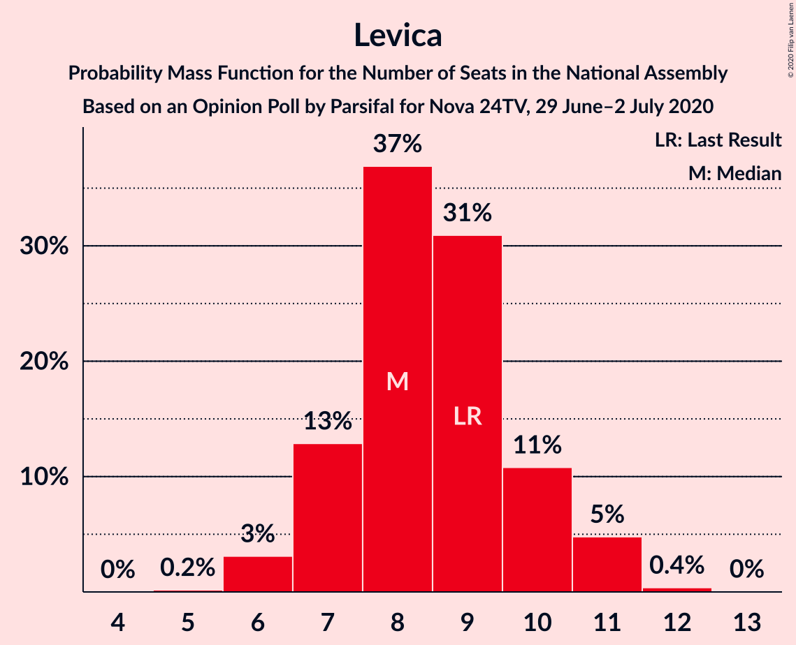 Graph with seats probability mass function not yet produced