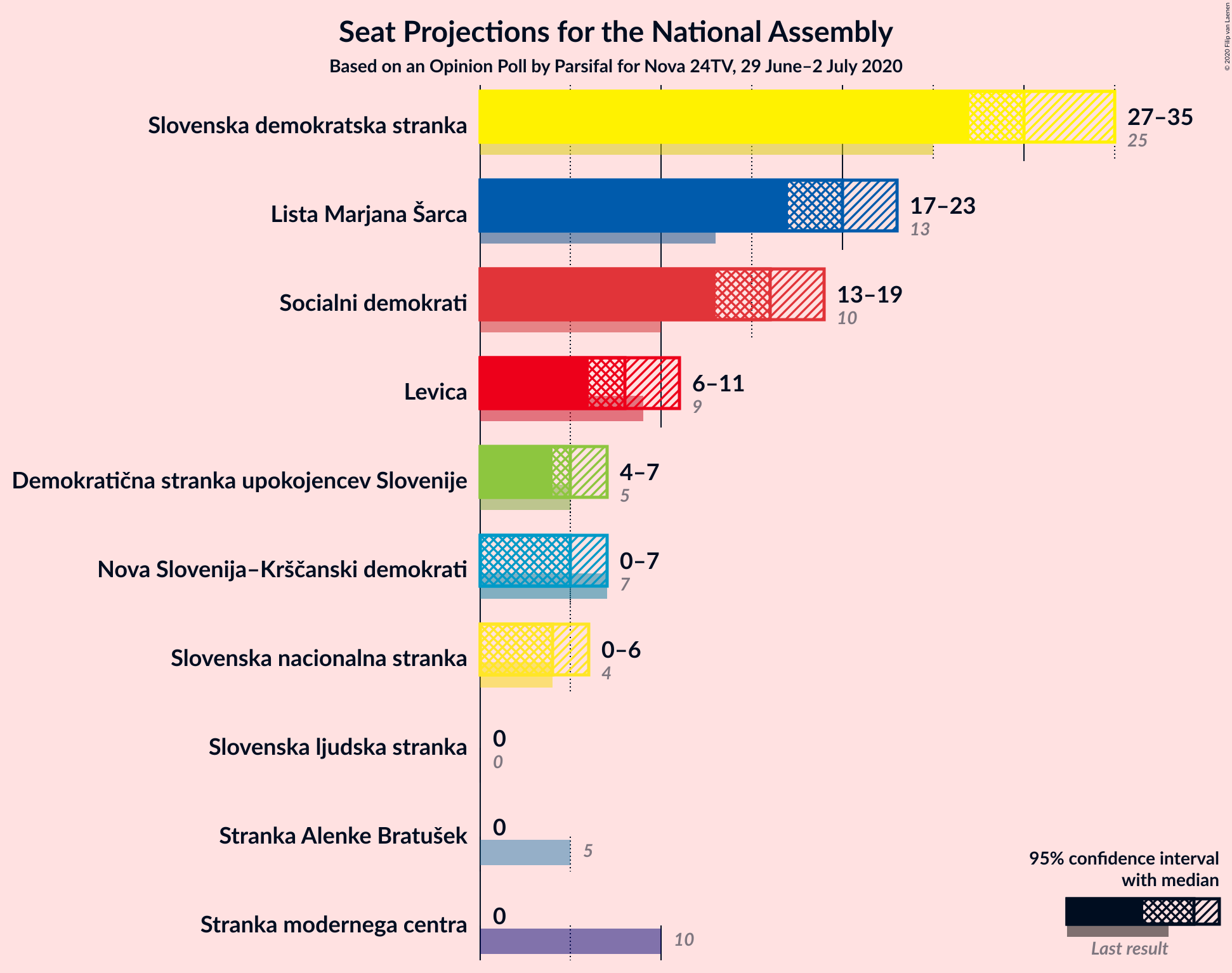 Graph with seats not yet produced