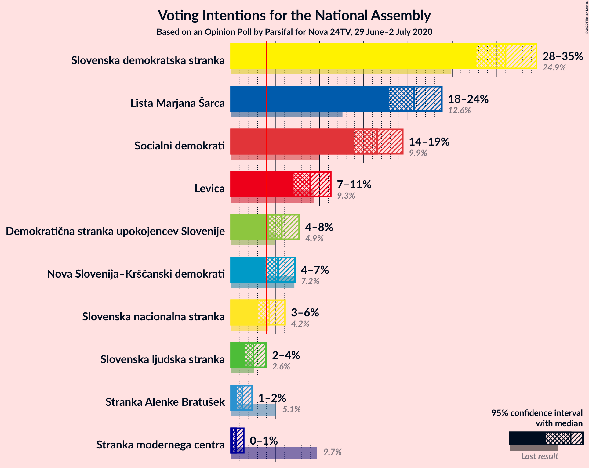 Graph with voting intentions not yet produced