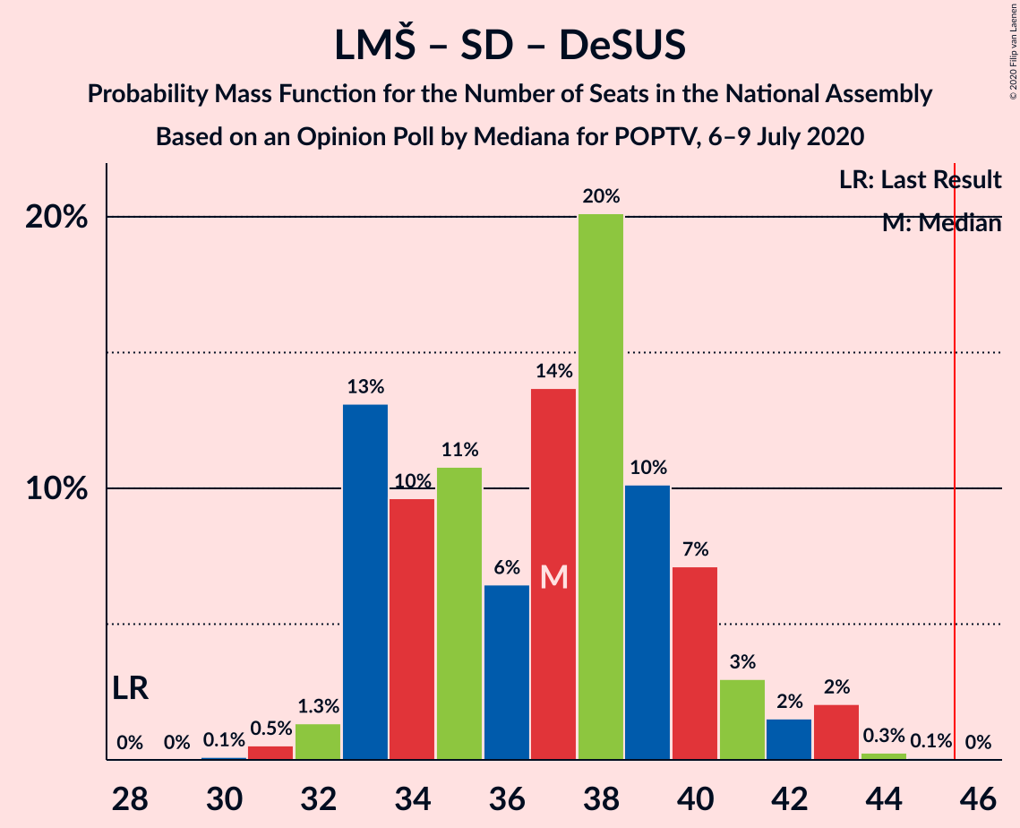 Graph with seats probability mass function not yet produced