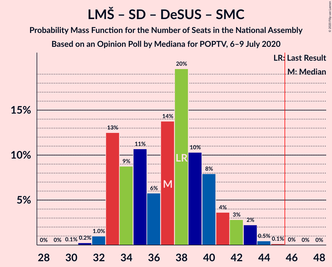 Graph with seats probability mass function not yet produced