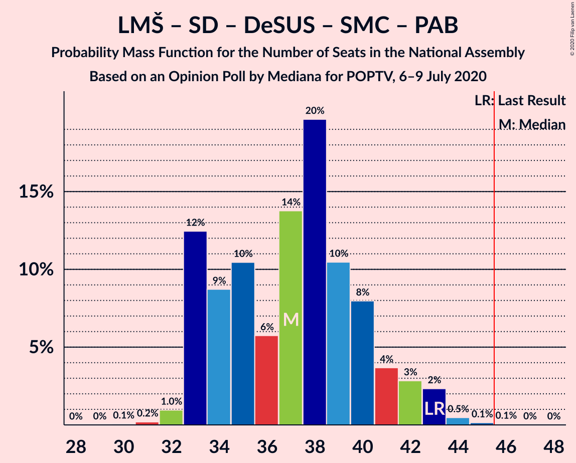 Graph with seats probability mass function not yet produced