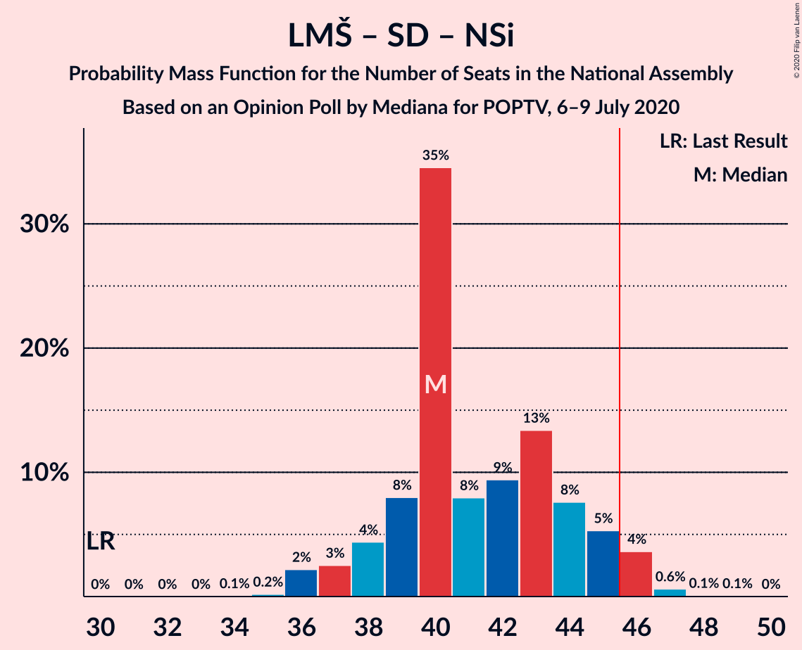 Graph with seats probability mass function not yet produced