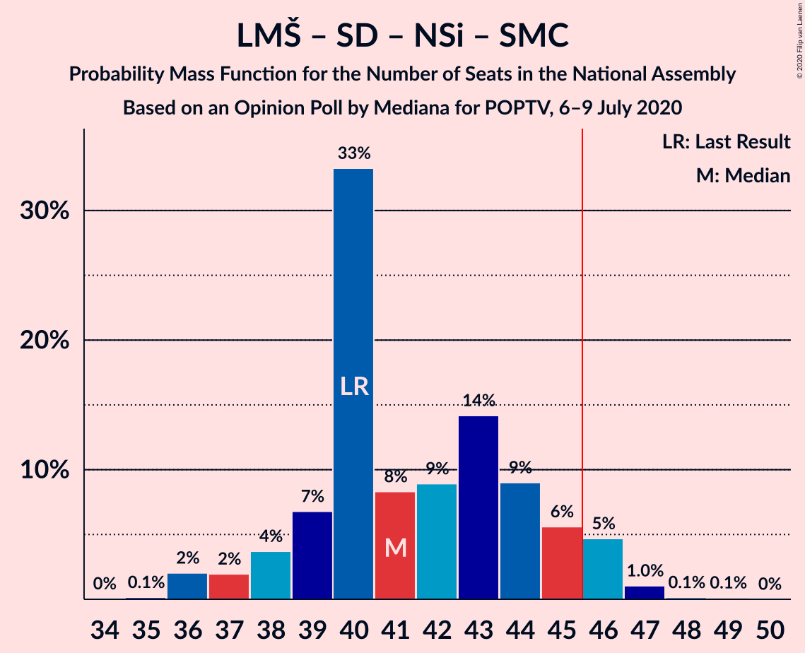 Graph with seats probability mass function not yet produced