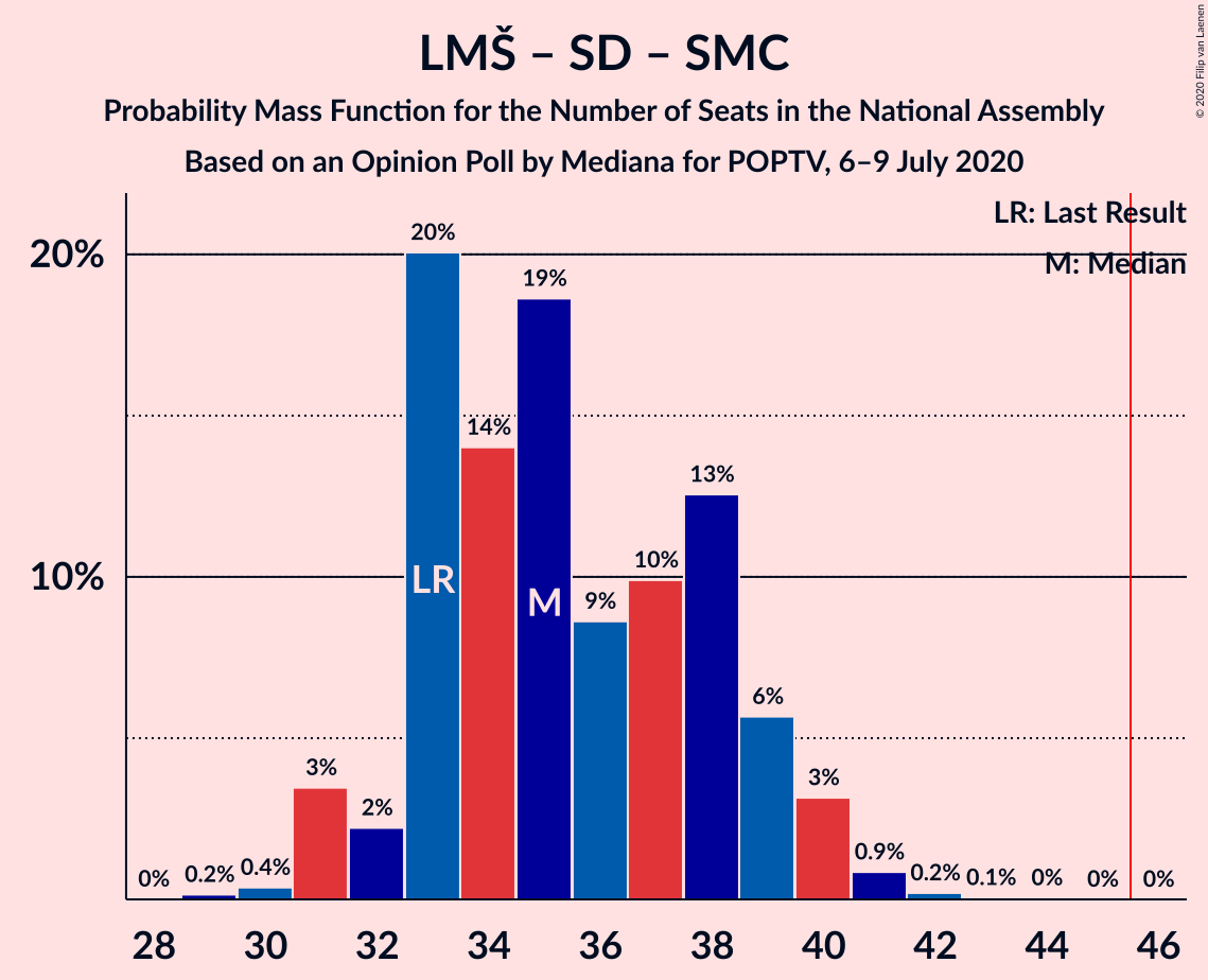 Graph with seats probability mass function not yet produced