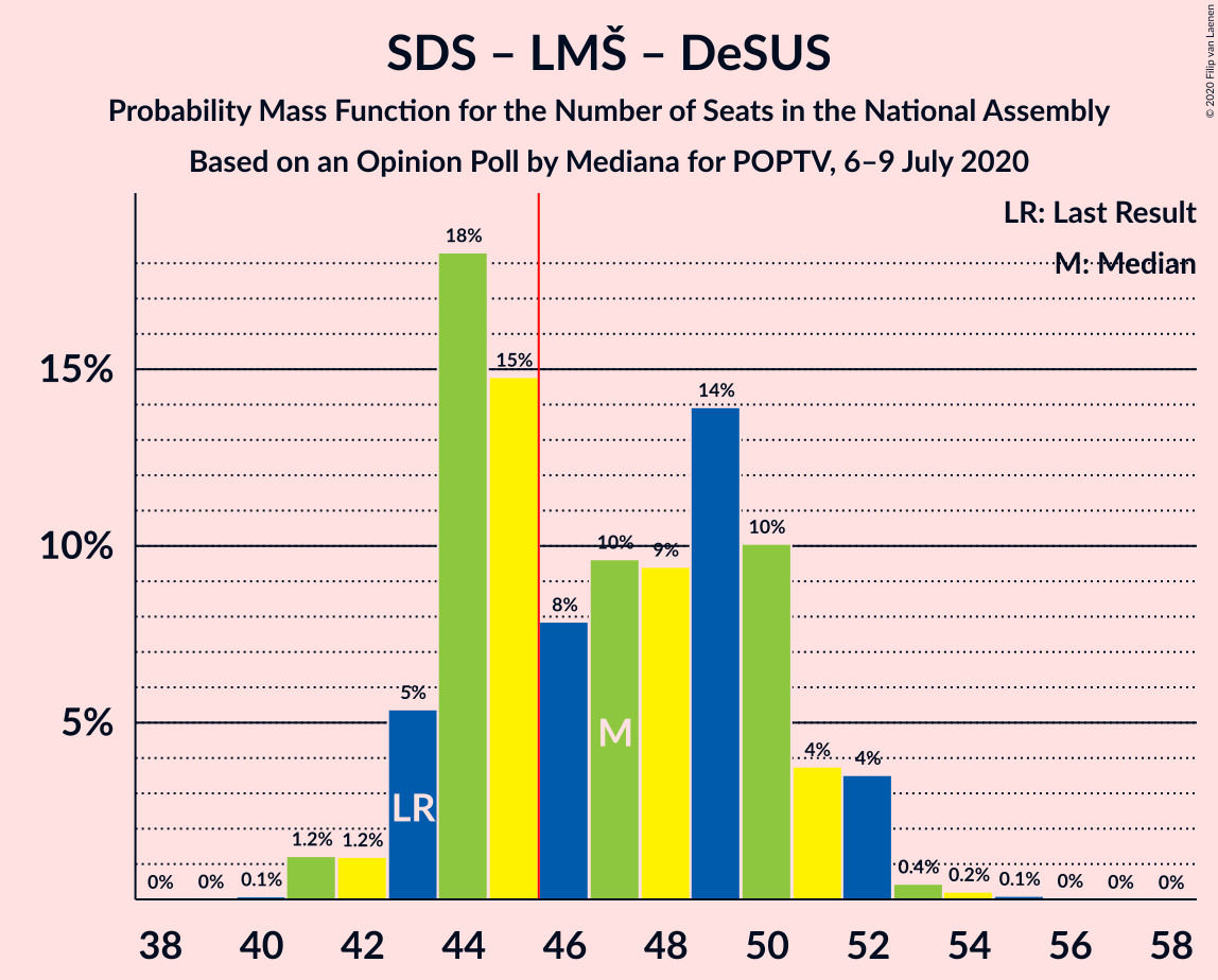 Graph with seats probability mass function not yet produced