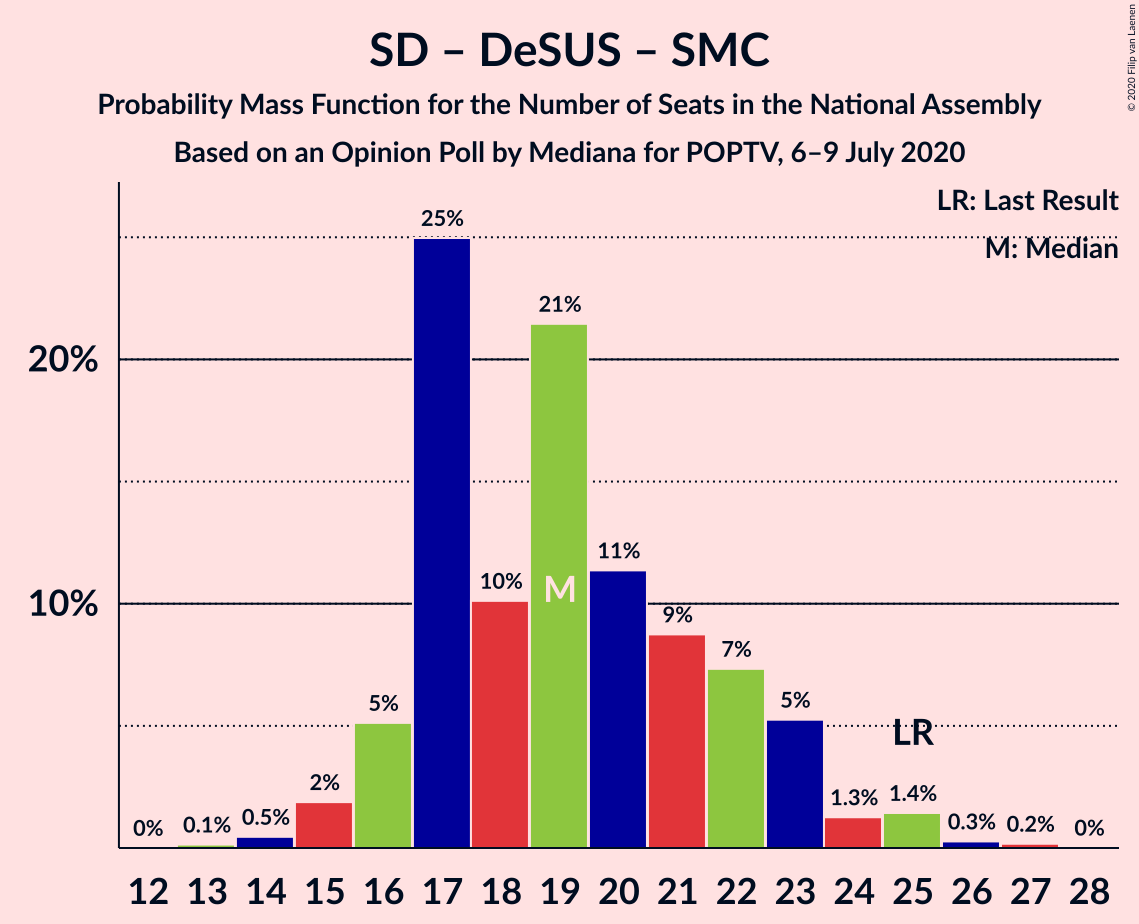 Graph with seats probability mass function not yet produced