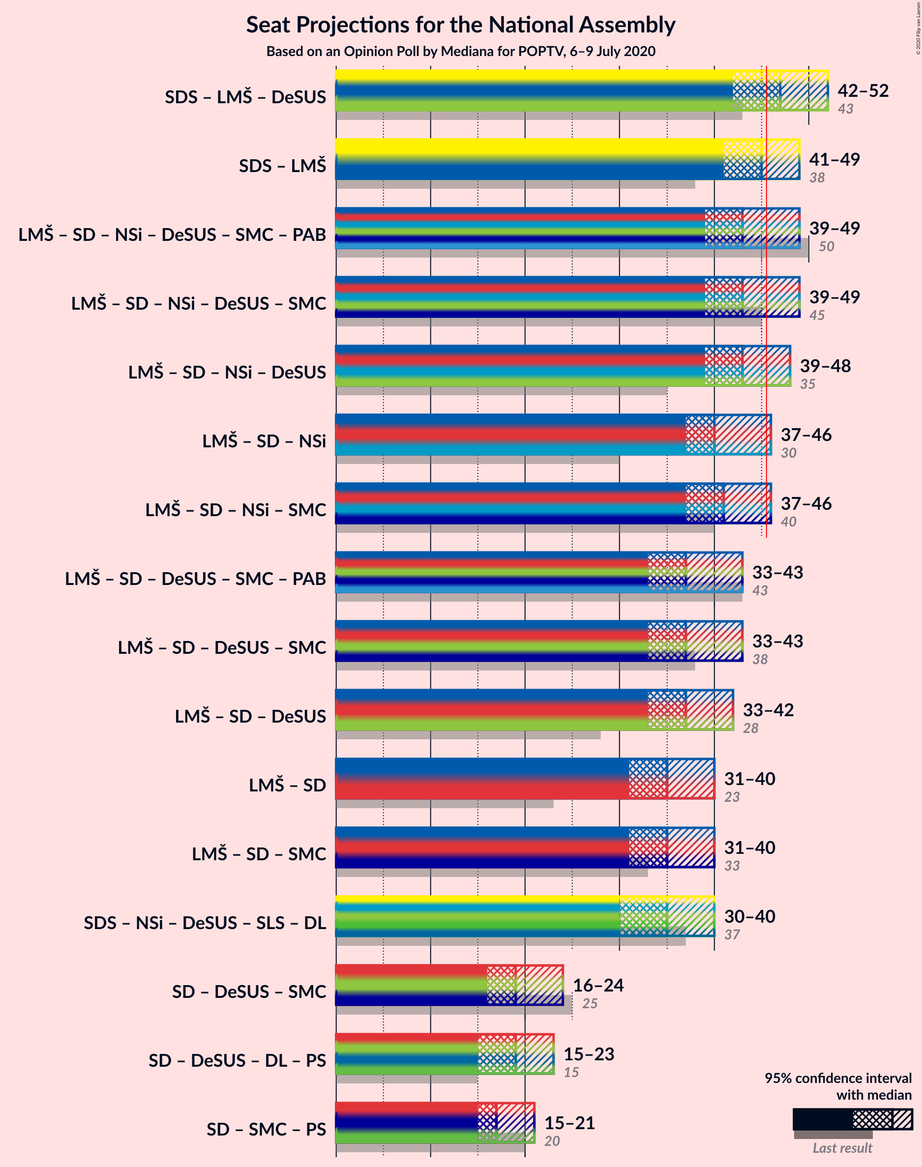 Graph with coalitions seats not yet produced