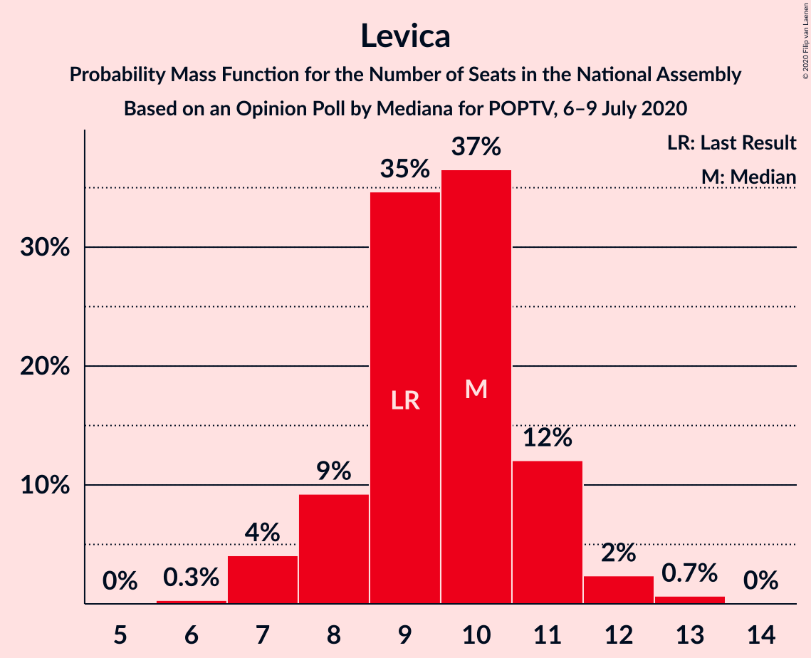 Graph with seats probability mass function not yet produced