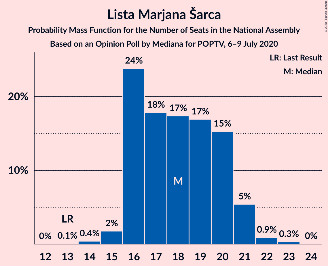 Graph with seats probability mass function not yet produced