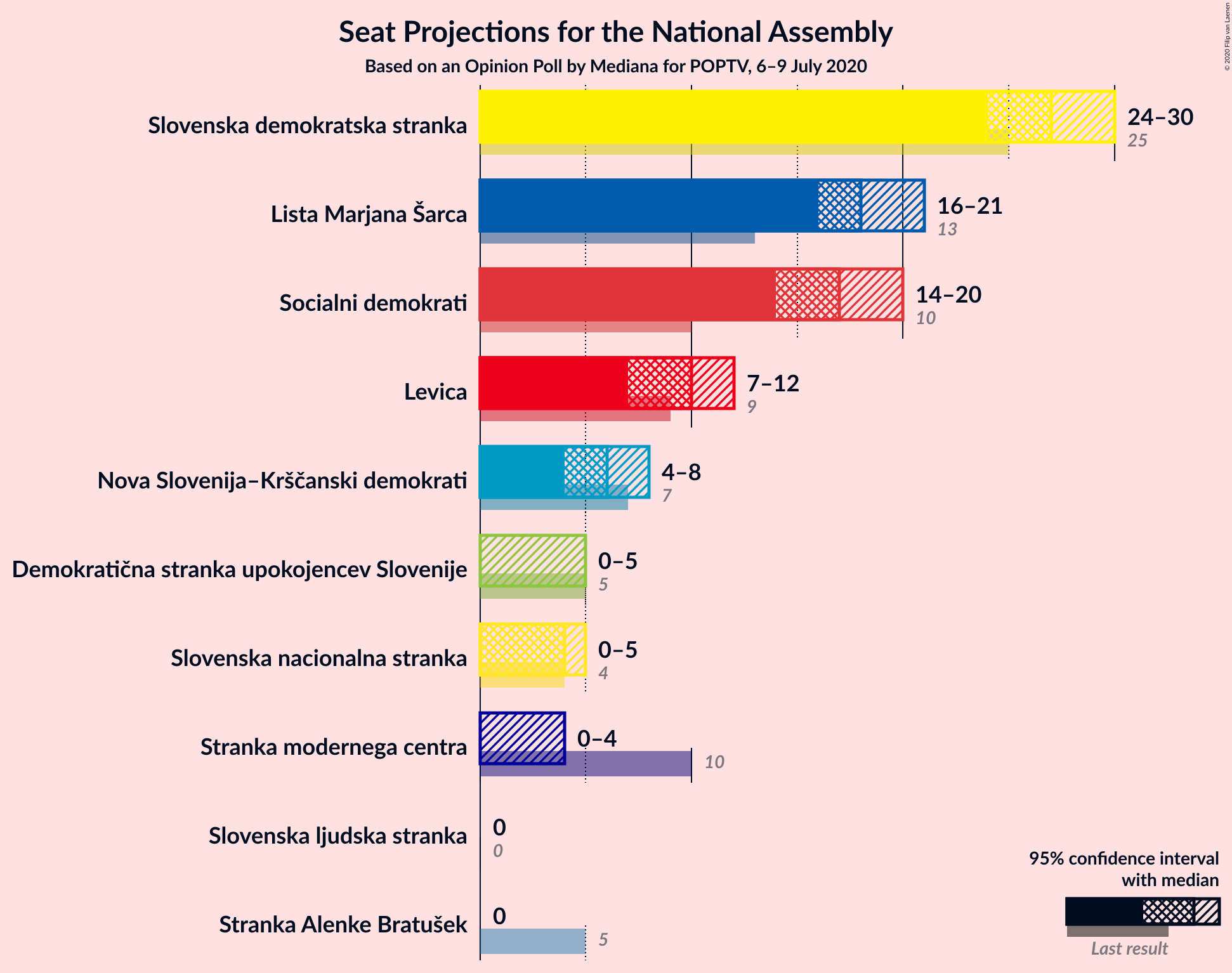 Graph with seats not yet produced