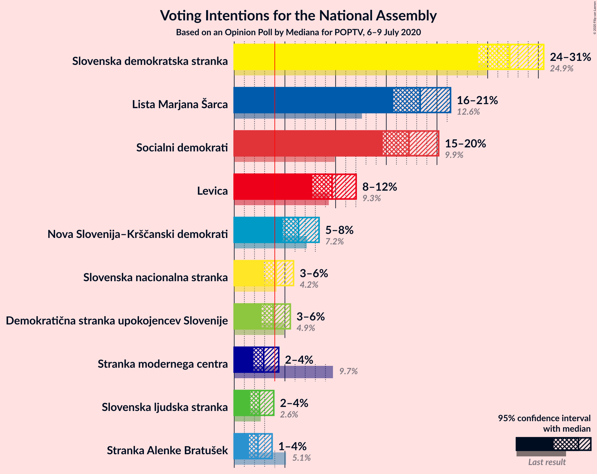 Graph with voting intentions not yet produced