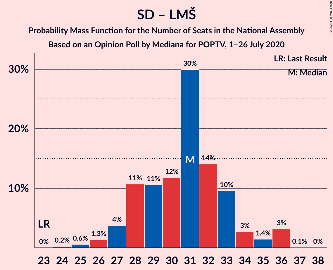 Graph with seats probability mass function not yet produced