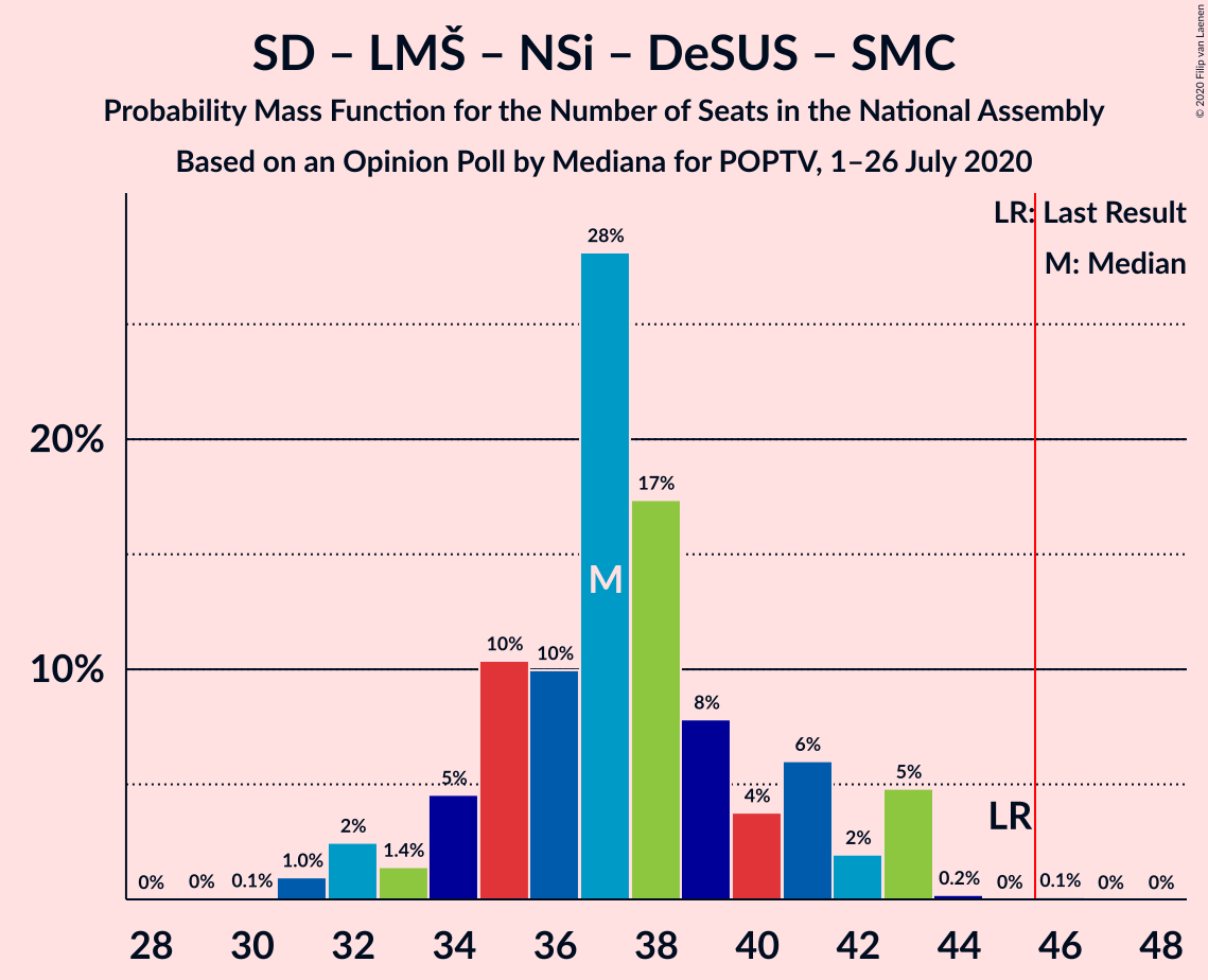 Graph with seats probability mass function not yet produced